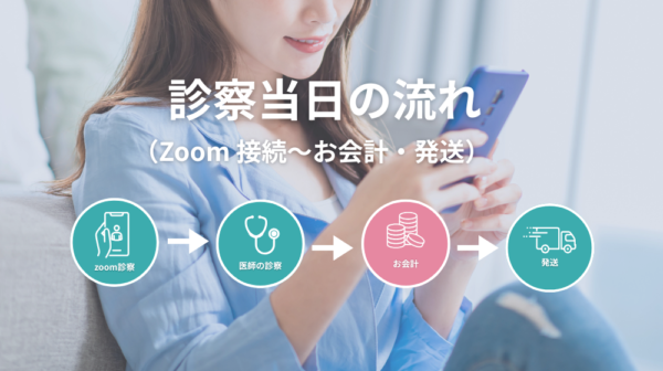 診察当日の流れを示す図。Zoomに入室→医師の診察→お会計→発送の順。レディクリ配色で説明。