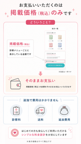 レディクリの料金体系を図解で紹介した画像。掲載価格（税込）がそのままお支払い金額となり、診察料・送料・追加費用は別途かからないことを説明しています。