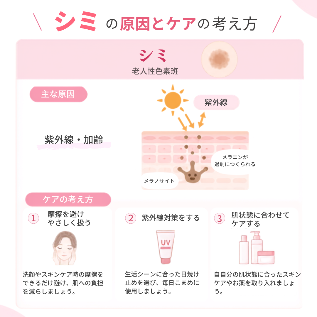 シミ_原因とケアの考え方_図解 シミ(老人性色素斑)の原因とケアの考え方を解説した図解イラスト。原因は紫外線を浴び続けることで過剰につくられたメラニンが蓄積・沈着すること。ケアは①摩擦を避ける、②生活シーンに合った日焼け止めを使用、③肌状態に合ったスキンケアやお薬を取り入れること。