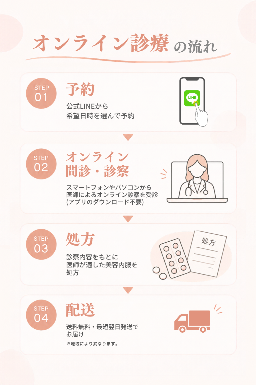 オンライン診療の流れ：①予約 ②オンライン問診・診察 ③処方 ④配送